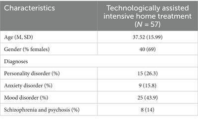 Technologically assisted intensive home treatment: feasibility study